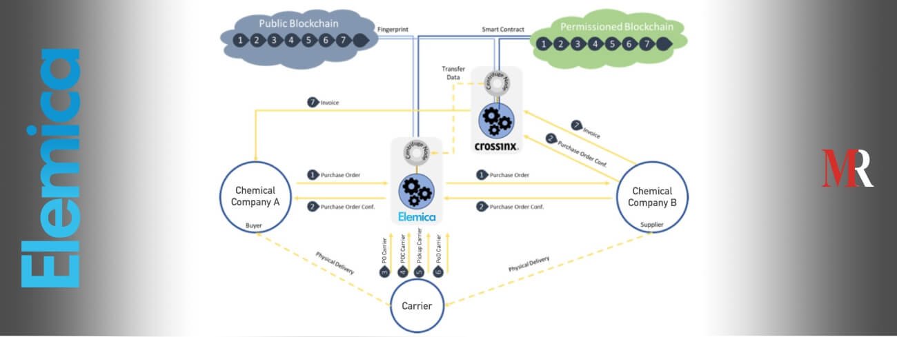 blockchain pilot