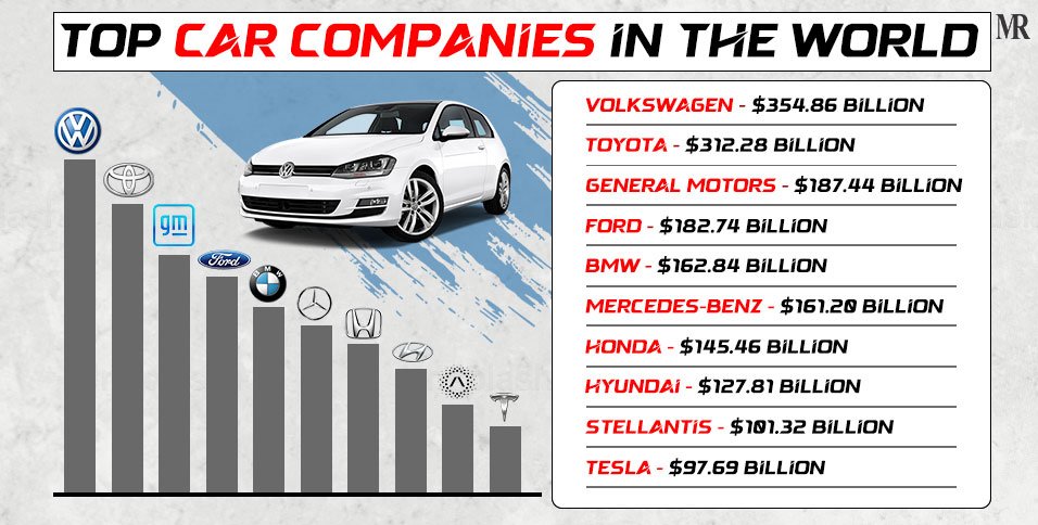 The 10 Top Car Companies in the World