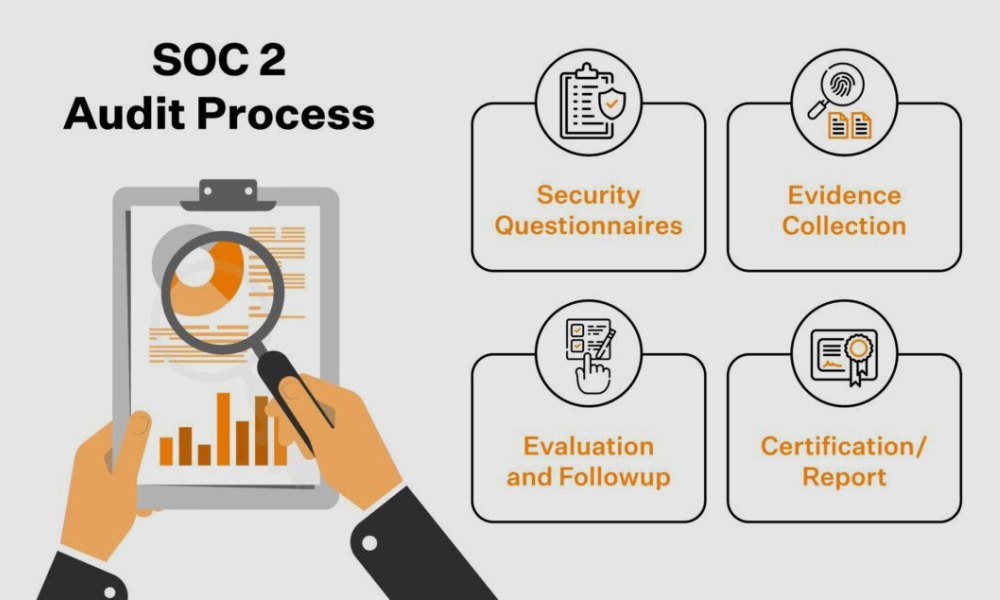 What Is SOC 2 Compliance Anyway?