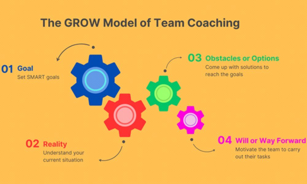 Understanding The GROW Model of Team Coaching
