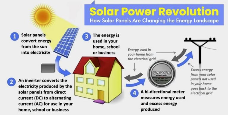 Solar Power Revolution: How Solar Panels Are Changing the Energy Landscape