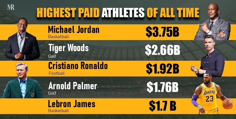 Highest Paid Athletes