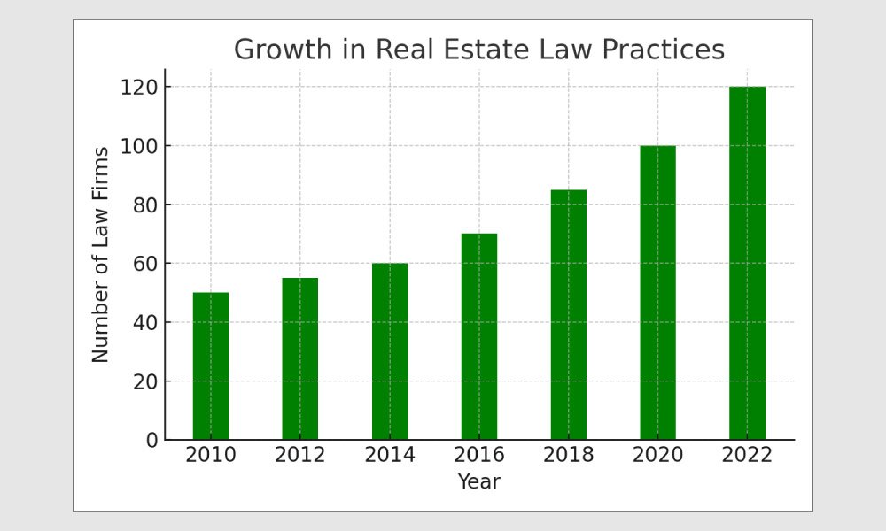 The Role of Real Estate Lawyers in the Changing Landscape