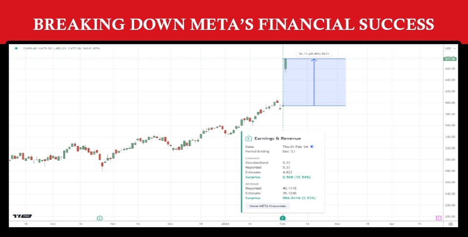 Meta's Financial Success