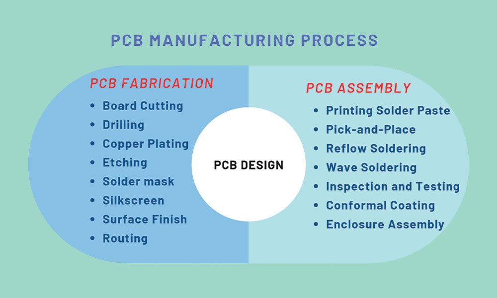 From-Blueprint-to-Board-Understanding-the-PCB-Manufacturing-Process