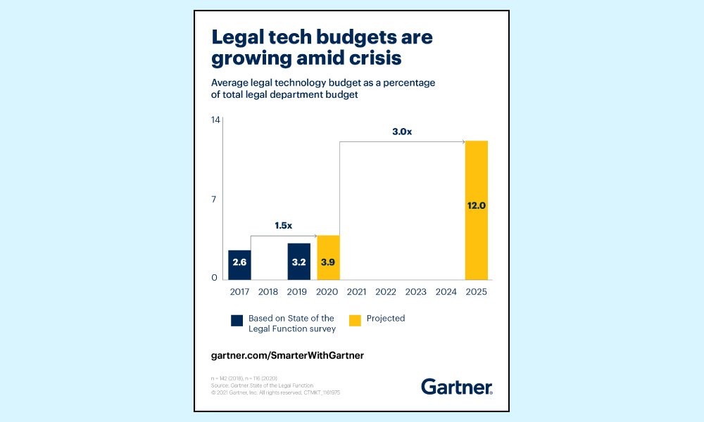 Trends in Corporate Legal Technologies