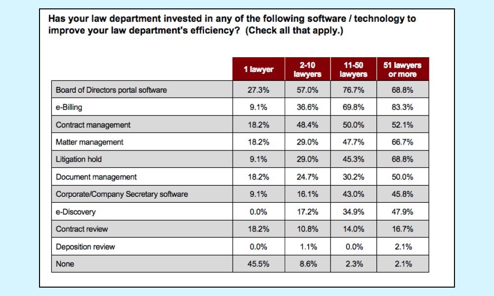 Trends in Corporate Legal Technologies