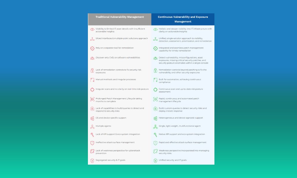 Continuous Vulnerability and Exposure Management