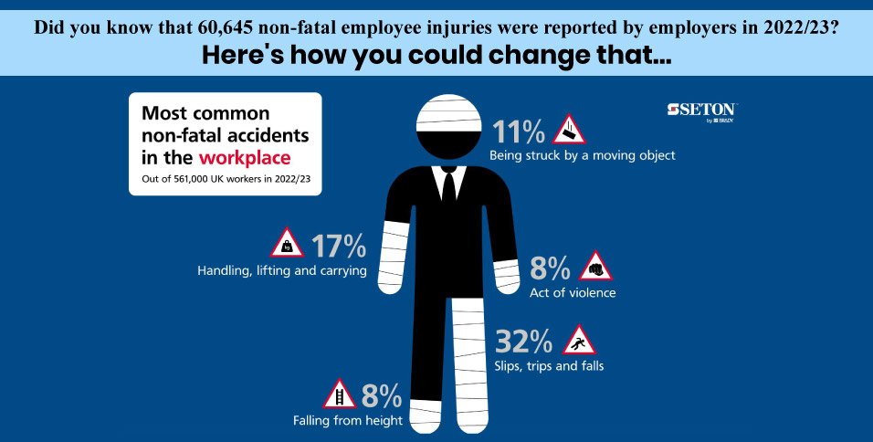 non-fatal employee injuries