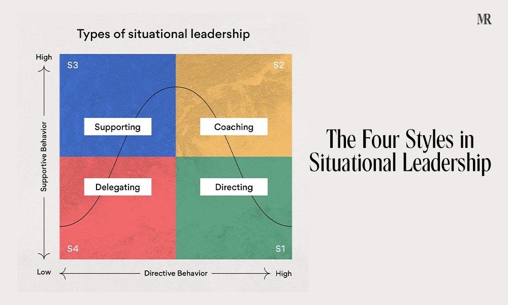 The Four Styles in Situational Leadership
