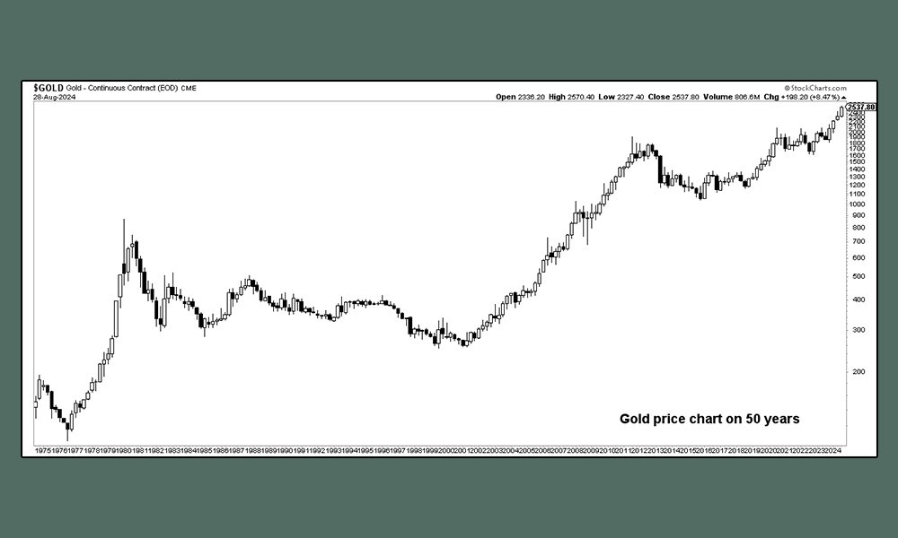 GOLD PRICE 50 YEAR CHART