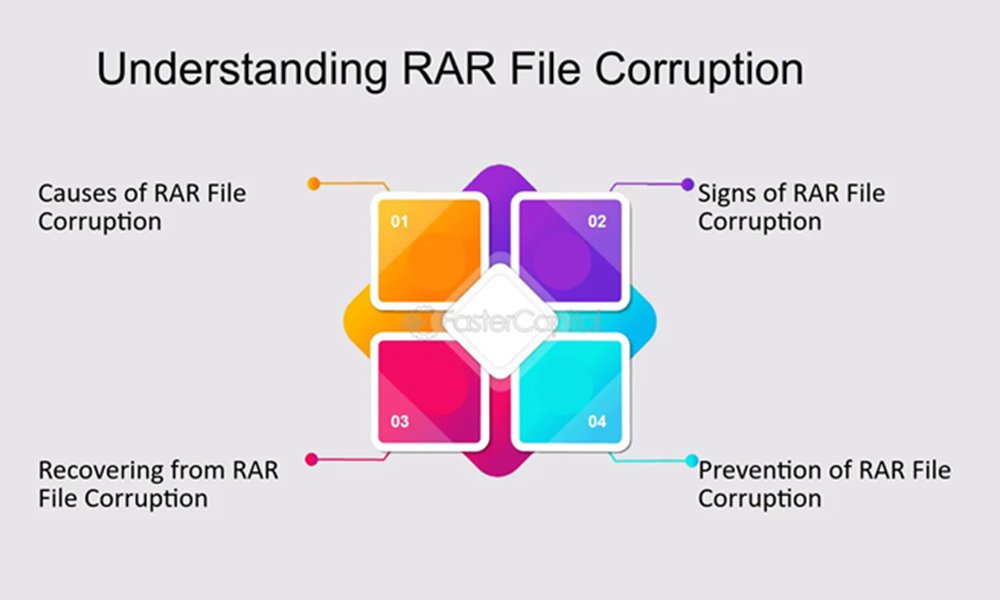 understanding rar file corruption

