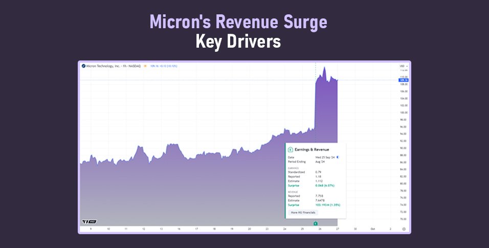 Micron's Revenue Surge