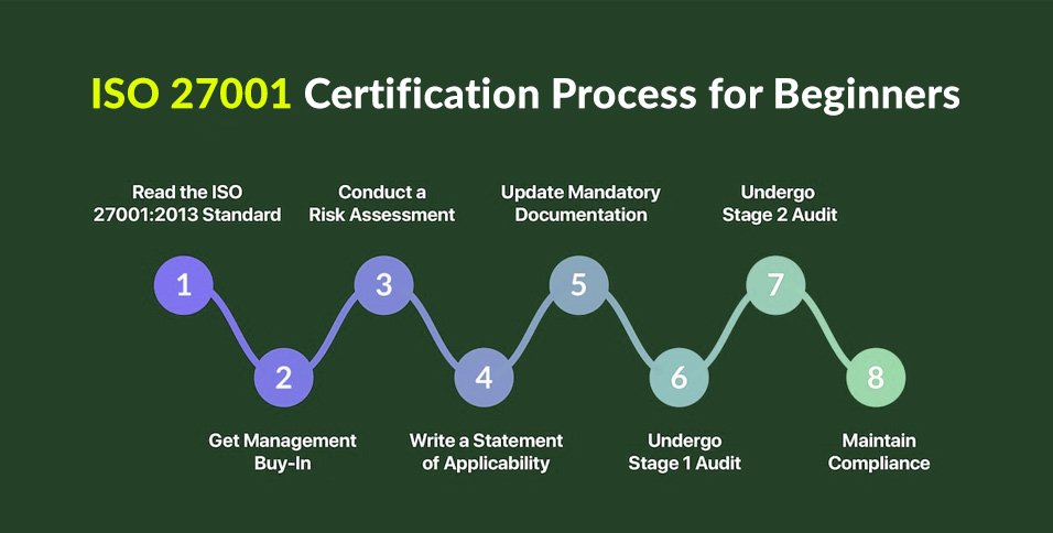 ISO 27001 Certification Process