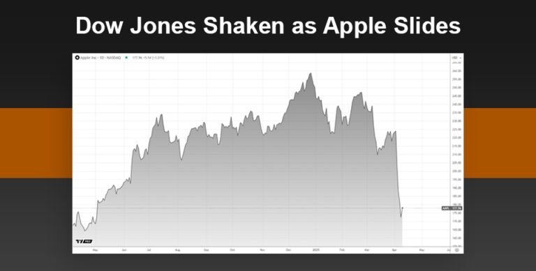 Dow Jones Shaken as Apple Slides