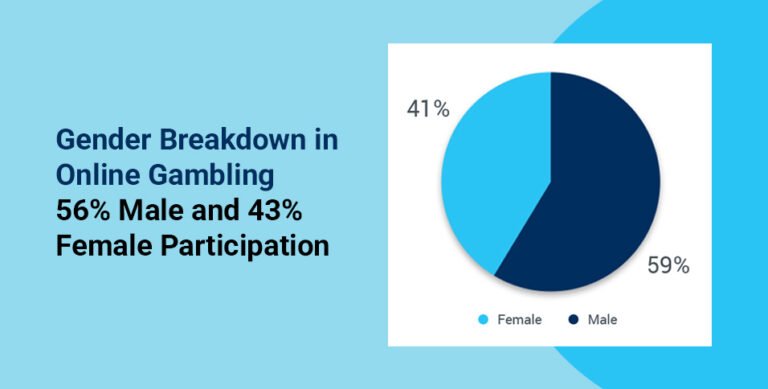 Gender Breakdown in Online Gambling