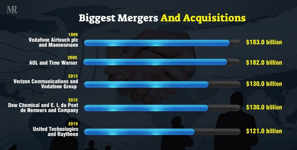 Biggest Mergers And Acquisitions